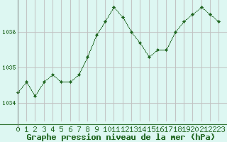 Courbe de la pression atmosphrique pour Lignerolles (03)