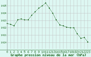 Courbe de la pression atmosphrique pour Bziers Cap d