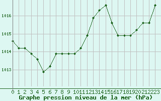 Courbe de la pression atmosphrique pour Liefrange (Lu)