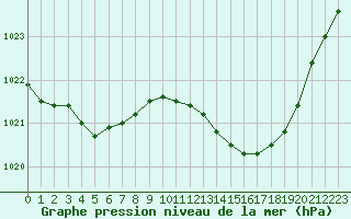 Courbe de la pression atmosphrique pour Anglars St-Flix(12)