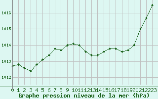 Courbe de la pression atmosphrique pour Saint-Auban (04)