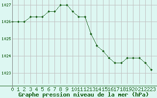 Courbe de la pression atmosphrique pour Christnach (Lu)