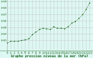 Courbe de la pression atmosphrique pour Brigueuil (16)