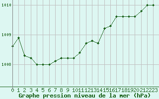 Courbe de la pression atmosphrique pour Besanon (25)