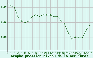 Courbe de la pression atmosphrique pour Quimperl (29)