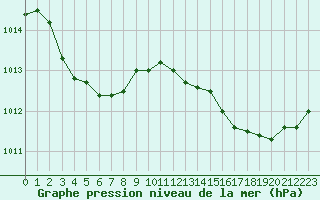 Courbe de la pression atmosphrique pour Besn (44)