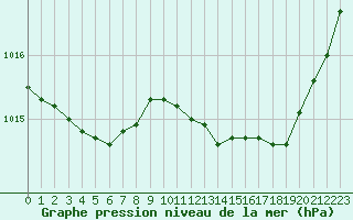 Courbe de la pression atmosphrique pour Rochefort Saint-Agnant (17)