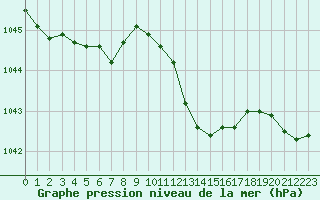 Courbe de la pression atmosphrique pour Hohrod (68)