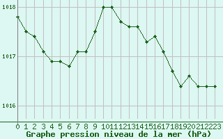 Courbe de la pression atmosphrique pour Lille (59)