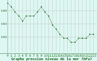 Courbe de la pression atmosphrique pour Verngues - Hameau de Cazan (13)