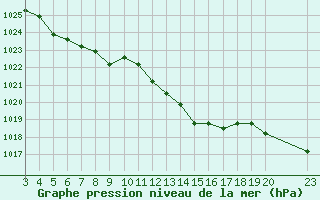 Courbe de la pression atmosphrique pour Verngues - Hameau de Cazan (13)