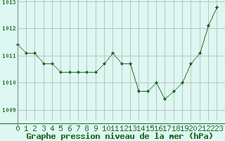 Courbe de la pression atmosphrique pour Saint-Maximin-la-Sainte-Baume (83)