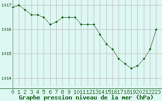 Courbe de la pression atmosphrique pour Anglars St-Flix(12)