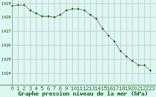 Courbe de la pression atmosphrique pour Calais / Marck (62)