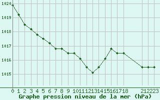 Courbe de la pression atmosphrique pour Colmar-Ouest (68)