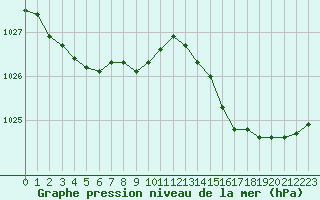 Courbe de la pression atmosphrique pour Ouessant (29)