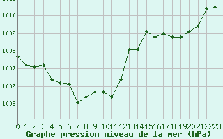 Courbe de la pression atmosphrique pour Herbault (41)