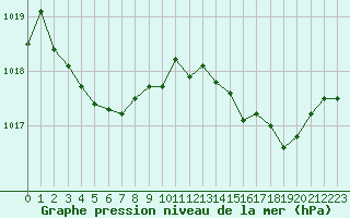 Courbe de la pression atmosphrique pour Lasfaillades (81)