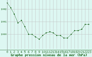 Courbe de la pression atmosphrique pour Pertuis - Le Farigoulier (84)