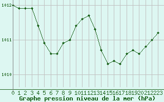 Courbe de la pression atmosphrique pour Poitiers (86)
