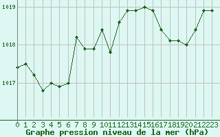 Courbe de la pression atmosphrique pour Les Pennes-Mirabeau (13)