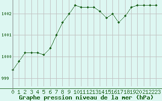Courbe de la pression atmosphrique pour Saint-Mdard-d