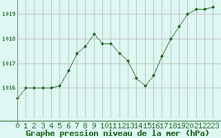 Courbe de la pression atmosphrique pour Saint-Auban (04)