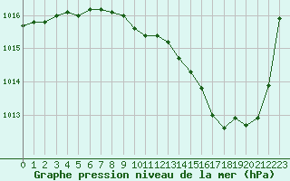 Courbe de la pression atmosphrique pour Montauban (82)