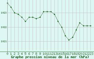 Courbe de la pression atmosphrique pour Herbault (41)