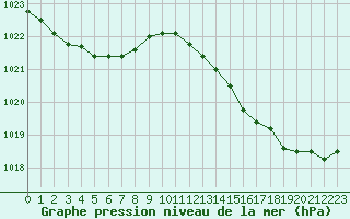 Courbe de la pression atmosphrique pour Mont-de-Marsan (40)