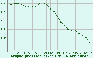 Courbe de la pression atmosphrique pour Herserange (54)