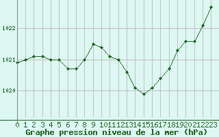 Courbe de la pression atmosphrique pour Als (30)