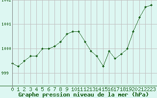 Courbe de la pression atmosphrique pour Als (30)