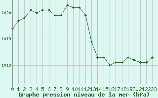 Courbe de la pression atmosphrique pour Biarritz (64)