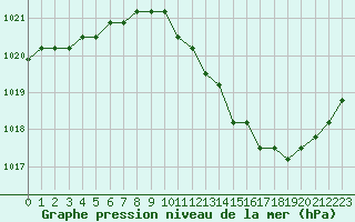 Courbe de la pression atmosphrique pour Agde (34)