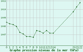 Courbe de la pression atmosphrique pour Arles (13)