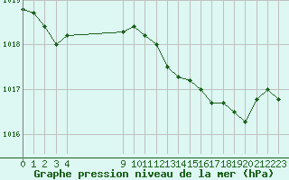 Courbe de la pression atmosphrique pour Saint-Vran (05)