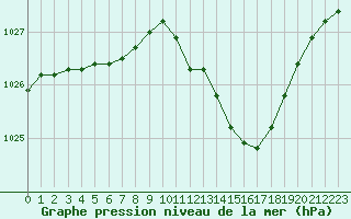 Courbe de la pression atmosphrique pour Belfort-Dorans (90)