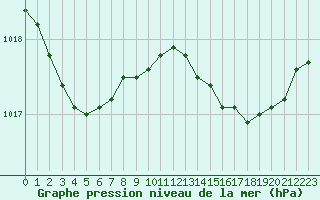 Courbe de la pression atmosphrique pour Pirou (50)