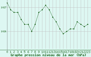 Courbe de la pression atmosphrique pour Cap de la Hve (76)