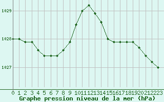 Courbe de la pression atmosphrique pour Cap de la Hve (76)