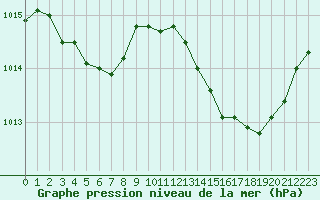 Courbe de la pression atmosphrique pour Sallles d