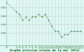 Courbe de la pression atmosphrique pour Agde (34)