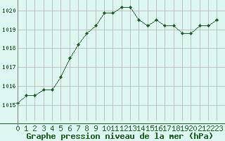 Courbe de la pression atmosphrique pour Plussin (42)