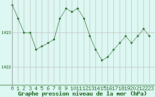 Courbe de la pression atmosphrique pour Ile Rousse (2B)