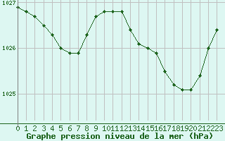 Courbe de la pression atmosphrique pour Saint-Igneuc (22)