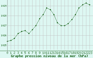 Courbe de la pression atmosphrique pour Gourdon (46)
