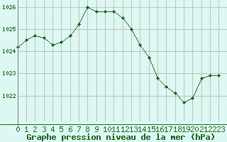 Courbe de la pression atmosphrique pour Mcon (71)