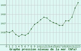 Courbe de la pression atmosphrique pour Jan (Esp)