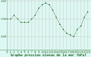 Courbe de la pression atmosphrique pour Saint-Jean-de-Liversay (17)